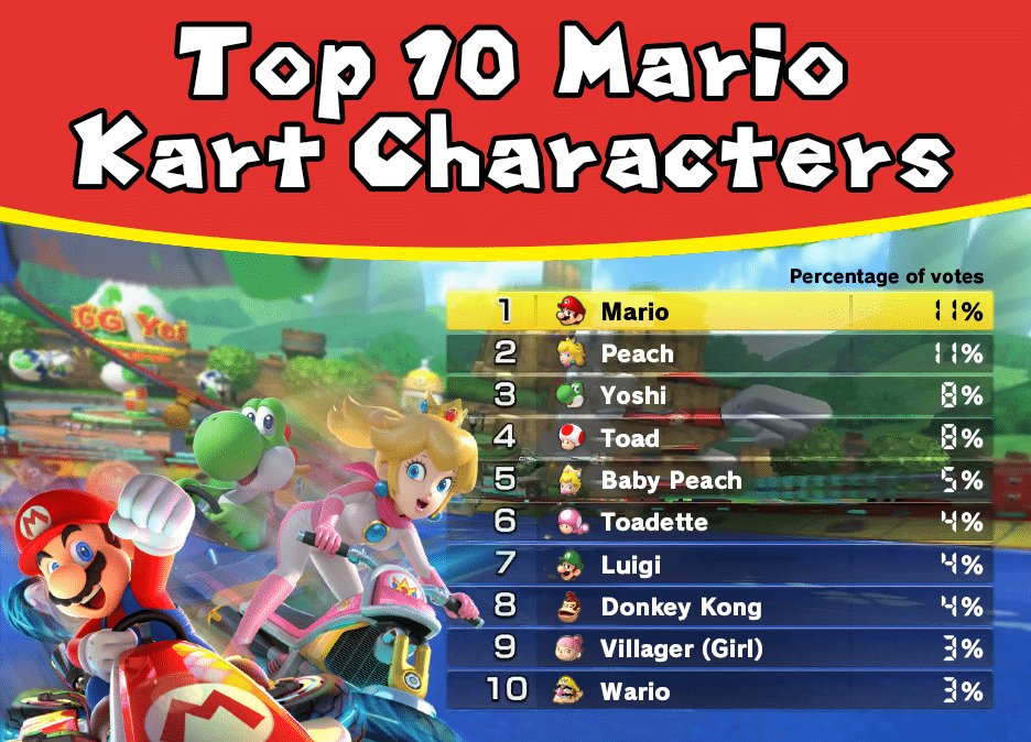Peach or Mario? The Internet’s Mario Kart Habits Revealed